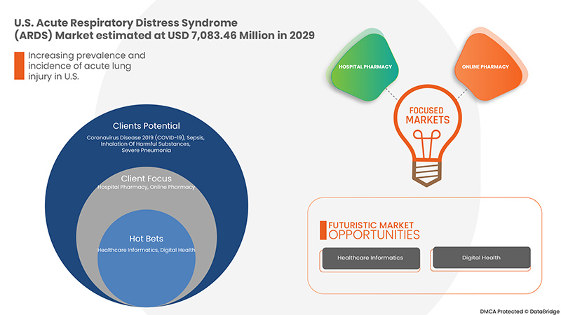 U.S. Acute Respiratory Distress Syndrome (ARDS) Market