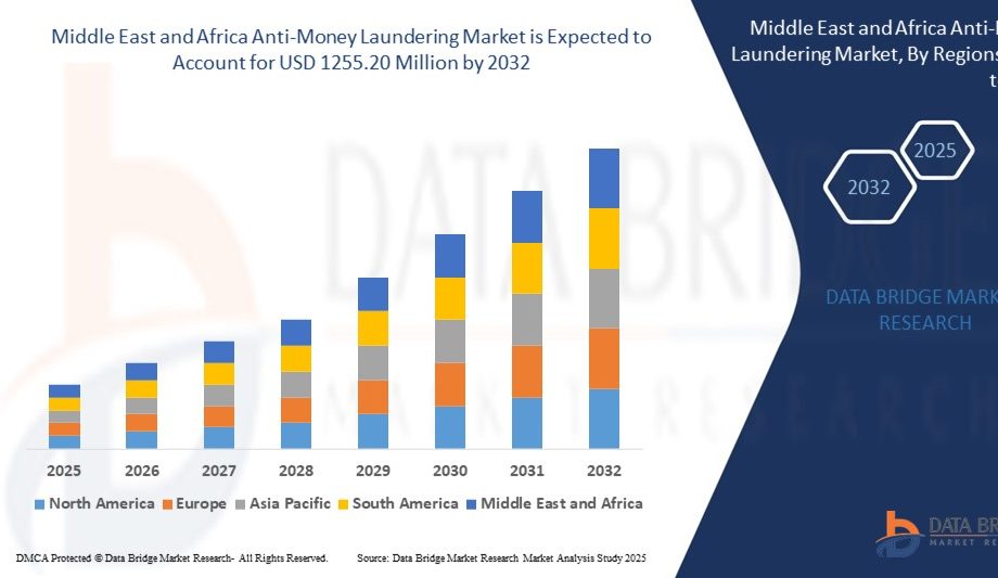Middle East and Africa Anti-Money Laundering Market