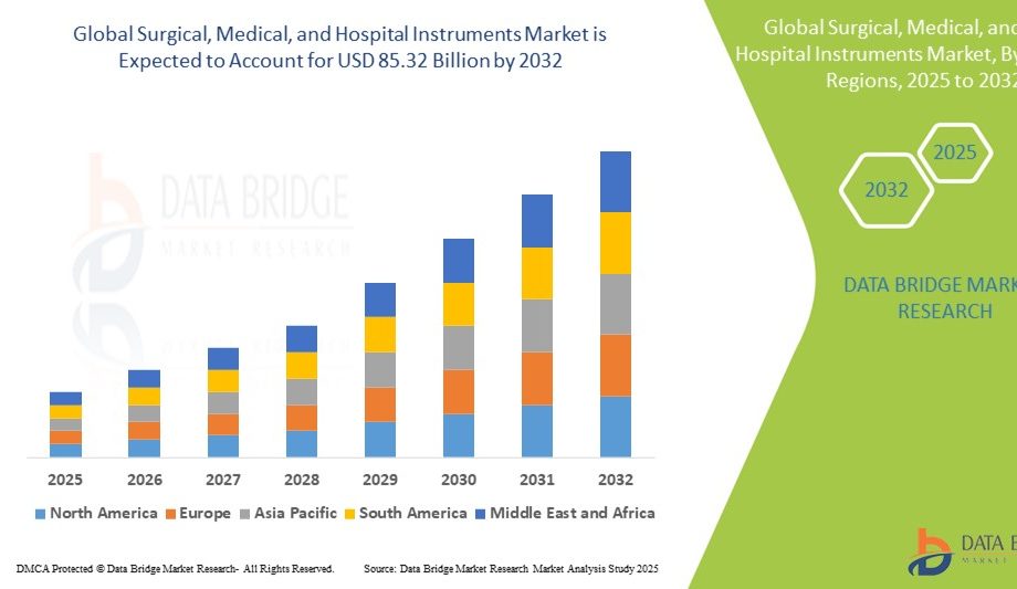 Surgical, Medical, and Hospital Instruments Market