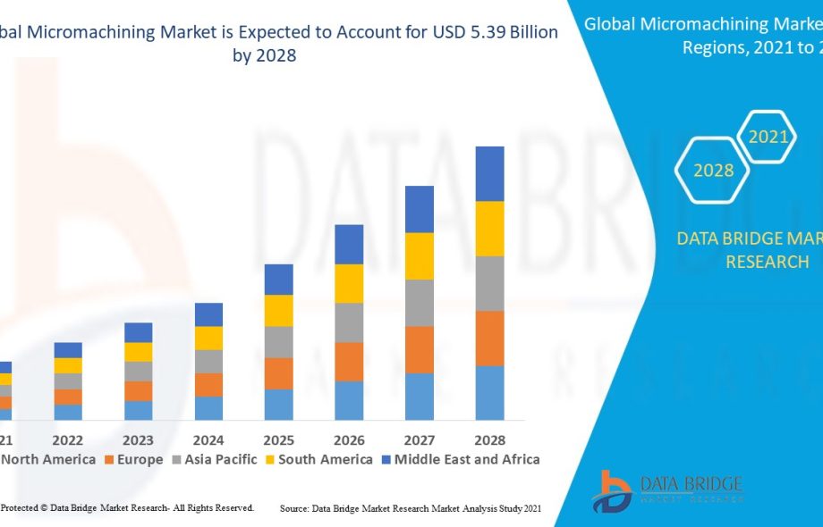 Micromachining Market